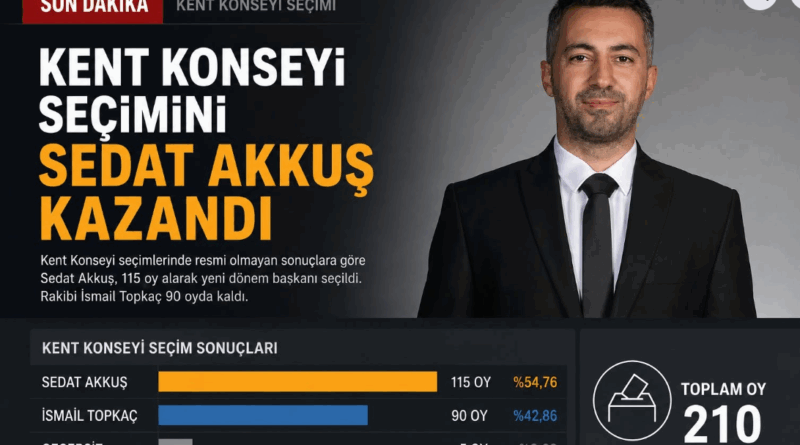Kent Konseyi Seçimini Sedat Akkuş Kazandı