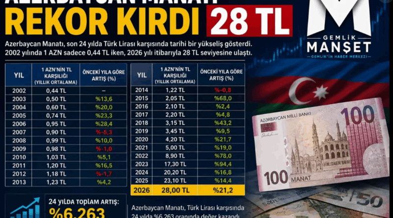 Azerbaycan Manatı Rekor Kırdı: 1 Manat 28 TL’ye Ulaştı